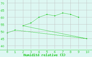 Courbe de l'humidit relative pour Saint-Cyprien (66)