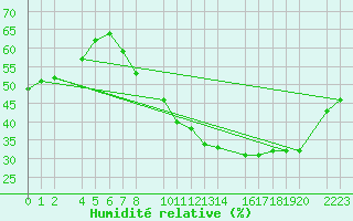 Courbe de l'humidit relative pour Antequera