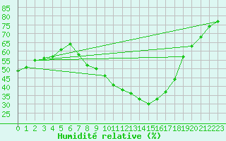 Courbe de l'humidit relative pour Idar-Oberstein