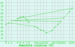 Courbe de l'humidit relative pour Antequera