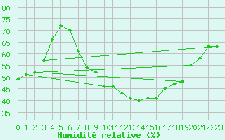 Courbe de l'humidit relative pour Locarno (Sw)