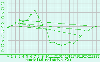 Courbe de l'humidit relative pour Vias (34)