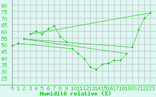 Courbe de l'humidit relative pour Istres (13)