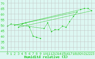 Courbe de l'humidit relative pour Les Marecottes