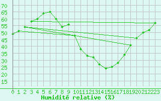 Courbe de l'humidit relative pour Ain Hadjaj