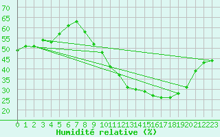 Courbe de l'humidit relative pour Harville (88)