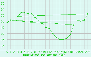 Courbe de l'humidit relative pour Orly (91)