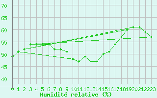 Courbe de l'humidit relative pour Schaerding