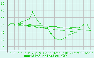 Courbe de l'humidit relative pour Perpignan (66)
