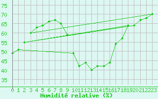 Courbe de l'humidit relative pour Perpignan Moulin  Vent (66)