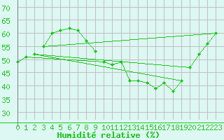 Courbe de l'humidit relative pour Nancy - Ochey (54)