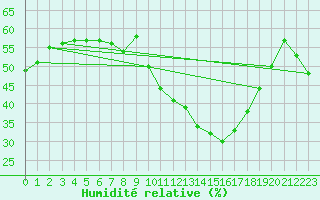 Courbe de l'humidit relative pour Marsillargues (34)