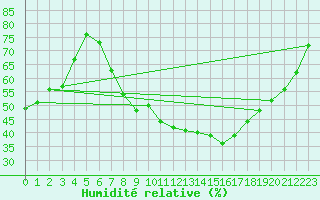 Courbe de l'humidit relative pour Soria (Esp)