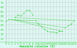 Courbe de l'humidit relative pour Pertuis - Grand Cros (84)