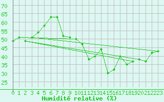 Courbe de l'humidit relative pour Montalbn