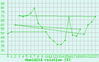 Courbe de l'humidit relative pour Orange (84)