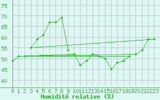 Courbe de l'humidit relative pour Roujan (34)