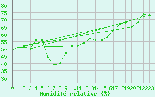 Courbe de l'humidit relative pour Arenys de Mar