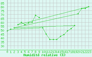 Courbe de l'humidit relative pour Perpignan (66)