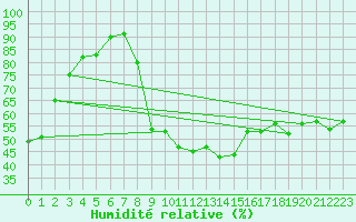 Courbe de l'humidit relative pour Recoubeau (26)