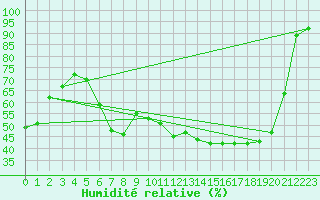 Courbe de l'humidit relative pour Aurillac (15)