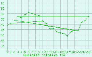 Courbe de l'humidit relative pour Plussin (42)