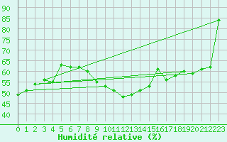 Courbe de l'humidit relative pour Bad Kissingen
