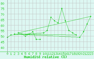 Courbe de l'humidit relative pour Nmes - Courbessac (30)