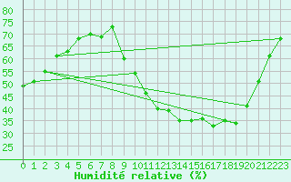 Courbe de l'humidit relative pour Epinal (88)