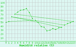 Courbe de l'humidit relative pour Sisteron (04)