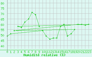 Courbe de l'humidit relative pour Marseille - Saint-Loup (13)