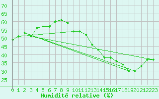 Courbe de l'humidit relative pour Jan (Esp)