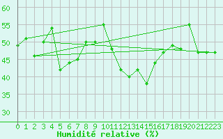 Courbe de l'humidit relative pour Zerind