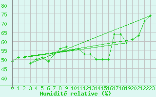 Courbe de l'humidit relative pour South Uist Range