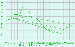 Courbe de l'humidit relative pour Xertigny-Moyenpal (88)