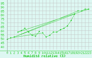 Courbe de l'humidit relative pour Simplon-Dorf