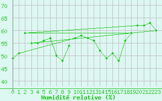 Courbe de l'humidit relative pour Oron (Sw)