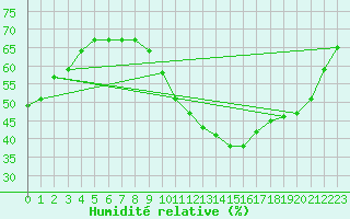 Courbe de l'humidit relative pour Saint-Quentin (02)