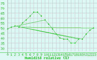 Courbe de l'humidit relative pour Lyon - Bron (69)