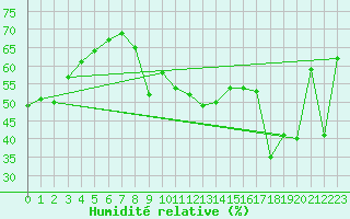 Courbe de l'humidit relative pour Le Grand-Bornand (74)