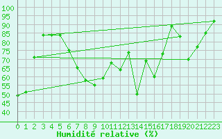 Courbe de l'humidit relative pour Robiei