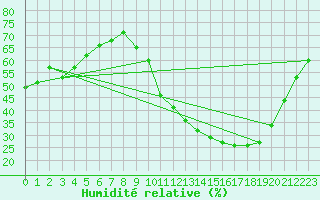 Courbe de l'humidit relative pour Charmant (16)