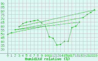 Courbe de l'humidit relative pour Brianon (05)