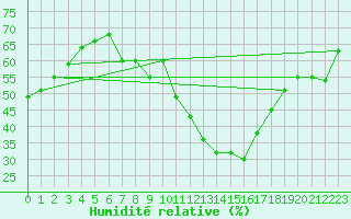 Courbe de l'humidit relative pour Belfort-Dorans (90)
