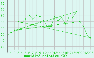 Courbe de l'humidit relative pour Cap Bar (66)