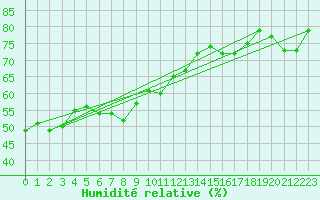Courbe de l'humidit relative pour Hohe Wand / Hochkogelhaus