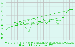 Courbe de l'humidit relative pour Aberporth