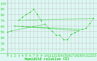 Courbe de l'humidit relative pour Dax (40)