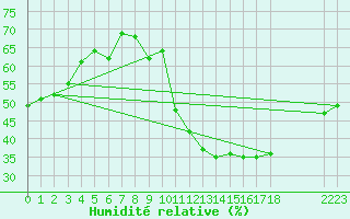 Courbe de l'humidit relative pour Avila - La Colilla (Esp)