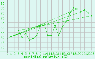 Courbe de l'humidit relative pour Capo Bellavista